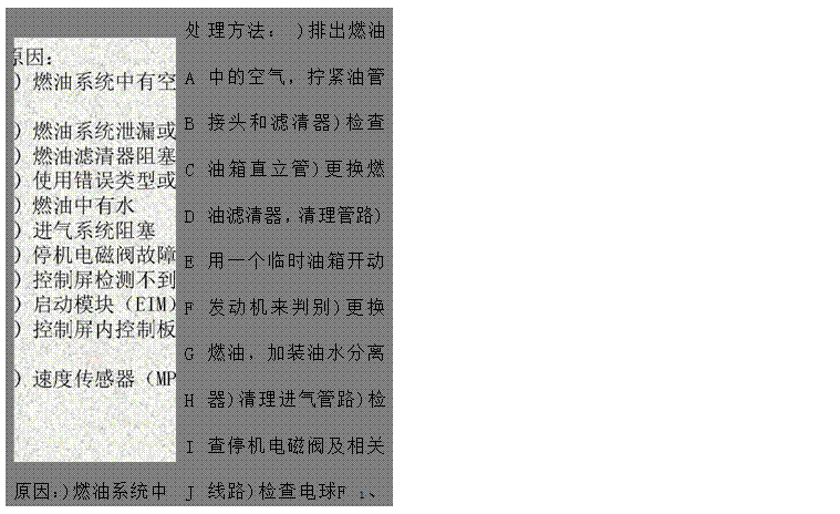 文本框: 原因：)燃油系統(tǒng)中有空氣)燃油系統(tǒng)泄漏或堵塞)燃油濾清器阻塞，吸油路阻塞)使用錯誤類型或牌號的燃油)燃油中有水)進氣系統(tǒng)阻塞)停機電磁閥故障)控制屏檢測不到發(fā)電電壓和頻率)啟動模塊（EIM）故障)控制屏內控制板（PCB）故障)速度傳感器（MPU）故障ABCDEFGHIJK	處ABCDEFGHIJK	理方法： )排出燃油中的空氣，擰緊油管接頭和濾清器)檢查油箱直立管)更換燃油濾清器，清理管路)用一個臨時油箱開動發(fā)動機來判別)更換燃油，加裝油水分離器)清理進氣管路)檢查停機電磁閥及相關線路)檢查電球F 1、F2、F3保險管是否燒斷。)檢查啟動模塊（EIM）及相關線路 )檢查控制屏內控制板（PCB）及相關線路)檢查速度傳感器（MPU）安裝是否適當

