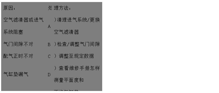 文本框: 原因：	處	理方法：
空氣濾清器或進氣系統(tǒng)阻塞	A	）清理進氣系統(tǒng)/更換空氣濾清器
氣門間隙不對	B	）檢查/調整氣門間隙
配氣正時不對	C	）調整至規(guī)定數(shù)據(jù)
氣缸墊漏氣	D	）查看維修手冊怎樣測量平面度和
 更換氣缸墊
氣門開閉不靈活	E	）清理、更換或重磨氣門
缸套磨損	F	）聯(lián)系供應商或服務中心
氣門和氣門座之間漏氣	G	）更換/重磨氣門和氣門座
活塞環(huán)卡滯、磨損或折斷	H	）更換活塞環(huán)
氣門桿和/或氣門導管磨損	I	）更換氣門和氣門導管
氣門彈簧折斷	J	）更換氣門彈簧

