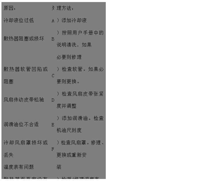 文本框: 原因：	處	理方法：
冷卻液位過低	A	）添加冷卻液
散熱器阻塞或損壞	B	）按照用戶手冊中的說明清洗，如果
 必要則修理
散熱器軟管凹陷或阻塞	C	）檢查軟管。如果必要則更換。
風扇傳動皮帶松馳	D	）檢查風扇皮帶張緊度并調整
潤滑油位不合適	E	）添加潤滑油。檢查機油尺刻度
冷卻風扇罩損壞或丟失	F	）檢查風扇罩。修理、更換或重新安
溫度表有問題 裝
散熱器百頁窗沒有完全打開	G	）檢測/修理溫度表。如果必要則更
空氣濾清器阻塞或型號不對 換
排氣管阻塞	H	）檢查/修理百頁窗。如果必要則更
 換
風扇損壞	I	）檢查或更換空氣濾清器
散熱器氣路或水路阻塞	J	）檢查排氣管有無阻塞，檢查尺寸是
水泵故障 否合適
節(jié)溫器故障/型號不對	K	）更換風扇
水溫傳感器失效	L	）檢查并清理
發(fā)動機長時間超負荷運行	M	）檢查/修理或更換水泵
水泵內或水管中有空氣形成氣塞	N	）檢查/更換節(jié)溫器
	O	）更換
	P	）降低負荷
	Q	）排氣并擰緊各接頭

