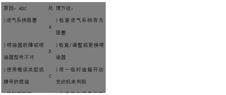 文本框: 原因：ABC	處	理方法：
)進氣系統(tǒng)阻塞	A	)檢查進氣系統(tǒng)有無阻塞
)噴油器故障或噴油器型號不對	B	)檢查/調整或更換噴油器
)使用錯誤類型或牌號的燃油	C	)用一臨時油箱開動發(fā)動機來判別 
)排氣管阻塞D	D	)檢查排氣管是否阻塞，檢查尺寸是否
 正確
)發(fā)動機溫度過低E	E	)加裝水套加熱器
)氣門間隙不對F	F	)調整氣門間隙 
)回油管阻塞G	G	)檢查回路油管路有無阻塞、扭曲或凹
)供油定時不對H 陷
)機組超負荷運行I	H	)查看噴油泵數(shù)據(jù)并調整
	I	)檢查負荷情況，并適當減小

