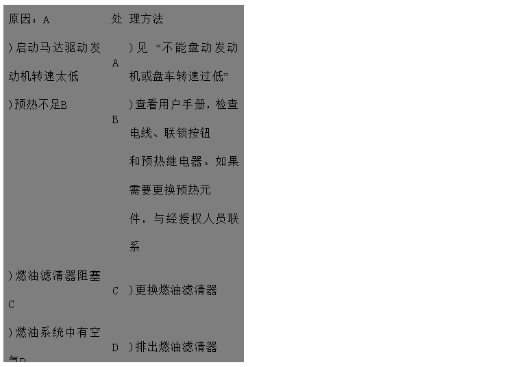 文本框: 原因：A	處	理方法
)啟動馬達驅動發(fā)動機轉速太低	A	)見 “不能盤動發(fā)動機或盤車轉速過低” 
)預熱不足B	B	)查看用戶手冊，檢查電線、聯(lián)鎖按鈕
 和預熱繼電器。如果需要更換預熱元
 件，與經授權人員聯(lián)系
)燃油濾清器阻塞C	C	)更換燃油濾清器
)燃油系統(tǒng)中有空氣D	D	)排出燃油濾清器
)吸油管路阻塞E	E	)清理管路
)進氣系統(tǒng)阻塞F	F	)清理進氣管路
)燃油中有水GHI	G	)更換燃油，加裝油水分離器
)使用錯誤類型或牌號的燃油	H	)加一個臨時油箱開動發(fā)動機來判別
)噴油器故障或噴油器型號不對	I	)請代理商或服務中心檢查噴油器
)噴油器進、回油管接頭松動	J	)擰緊管接頭
)輸油泵故障JK	K	)請代理商或服務中心檢查輸油泵
)噴油泵故障L	L	)請代理商或服務中心檢查噴油泵
)供油定時不對M	M	)請代理商或服務中心調整
)配氣正時不對N	N	)請代理商或服務中心調整
)壓縮壓力低OP	O	)見 “壓縮壓力低”
)燃油關閉閥阻塞	P	)見 “燃油關閉閥可能出現(xiàn)的故障”
)排氣管阻塞Q	Q	)清理排氣管路

