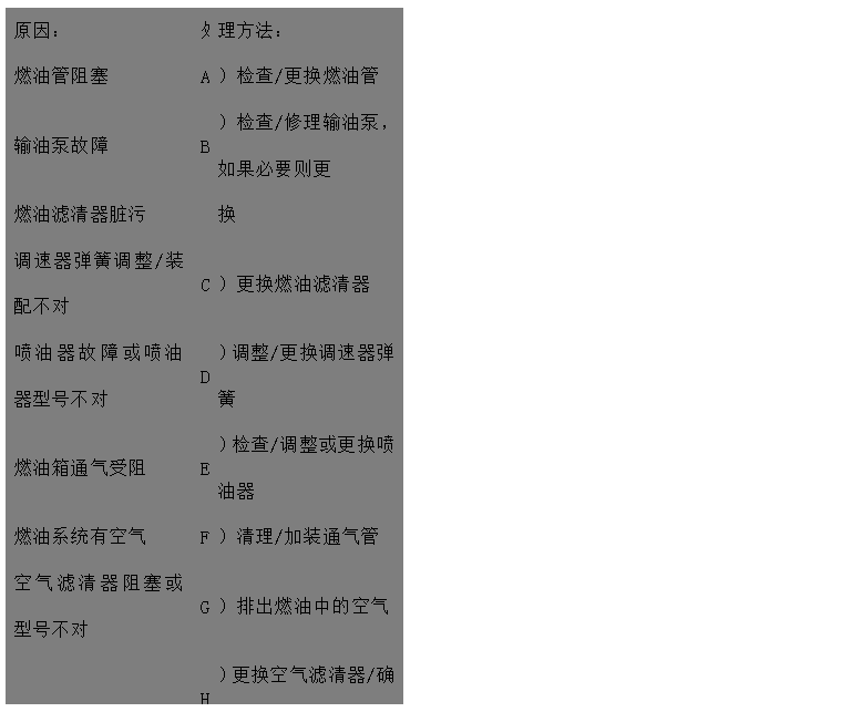 文本框: 原因：	處	理方法：
燃油管阻塞	A	）檢查/更換燃油管
輸油泵故障	B	）檢查/修理輸油泵，如果必要則更
燃油濾清器臟污 換
調速器彈簧調整/裝配不對	C	）更換燃油濾清器
噴油器故障或噴油器型號不對	D	）調整/更換調速器彈簧
燃油箱通氣受阻	E	）檢查/調整或更換噴油器
燃油系統(tǒng)有空氣	F	）清理/加裝通氣管
空氣濾清器阻塞或型號不對	G	）排出燃油中的空氣
	H	）更換空氣濾清器/確保安裝正確的
發(fā)動機轉速控制系統(tǒng)運動卡滯 空氣濾清器
發(fā)動機溫度過高	I	）檢查調整
氣門間隙不正確	J	）見“冷卻液溫度高于正常溫度“
潤滑油過多，或年用潤滑油品種牌	K	）檢查/調氣門間隙
號不對	L	）檢查并調整油量或更換潤滑品種、
排氣管堵塞 牌號
噴油泵故障	M	）檢查并排除堵塞。檢查排氣管尺寸
壓縮壓力低 是否正確
氣門卡滯	N	）請與代理商或服務中心取得聯(lián)系
高壓油管用錯或裝錯	O	）見“壓縮壓力低“
氣門彈簧折斷	P	）清理氣門桿及導管孔
	Q	）糾正或更換
	R	）更換氣門彈簧

