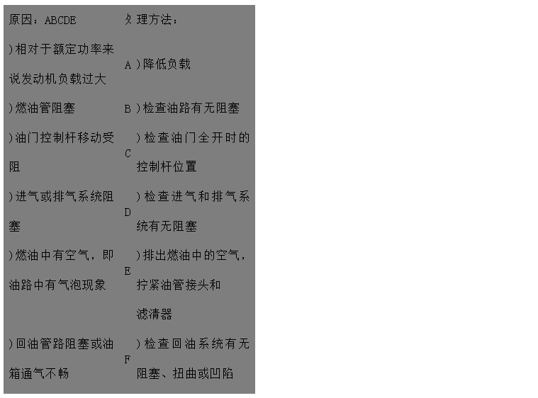 文本框: 原因：ABCDE	處	理方法：
)相對于額定功率來說發(fā)動機負載過大	A	)降低負載
)燃油管阻塞	B	)檢查油路有無阻塞
)油門控制桿移動受阻	C	)檢查油門全開時的控制桿位置
)進氣或排氣系統(tǒng)阻塞	D	)檢查進氣和排氣系統(tǒng)有無阻塞 
)燃油中有空氣，即油路中有氣泡現(xiàn)象	E	)排出燃油中的空氣，擰緊油管接頭和
 濾清器 
)回油管路阻塞或油箱通氣不暢	F	)檢查回油系統(tǒng)有無阻塞、扭曲或凹陷
)氣門間隙不對FGH 。
)使用錯誤類型或牌號的燃油	G	)檢查/調整氣門間隙 
	H	)用一個裝有合適燃油的臨時油箱開動
)噴油器故障或噴油器型不對 發(fā)動機來判別
)輸油泵故障IJ	I	)檢查或更換噴油器
)燃油濾清器臟污	J	)檢查/修理輸油泵，如果有必要則更換
)調速器阻力過高，有故障或設置錯誤	K	)更換燃油濾清器
調KLMN	L	)與經授權人員聯(lián)系檢查/調整調速器
)噴油泵故障速器最高限速設置過低 
)供油定時不對	M	)請代理商檢查噴油泵
)壓縮壓力低O	N	)查看噴油泵數(shù)據(jù)并調整
)發(fā)動機過熱P	O	)與經授權人員聯(lián)系檢查
	P	)檢查冷卻系統(tǒng)

